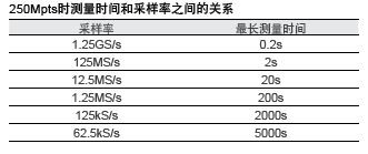 DLM4000測量時間和採樣率之間的關係 