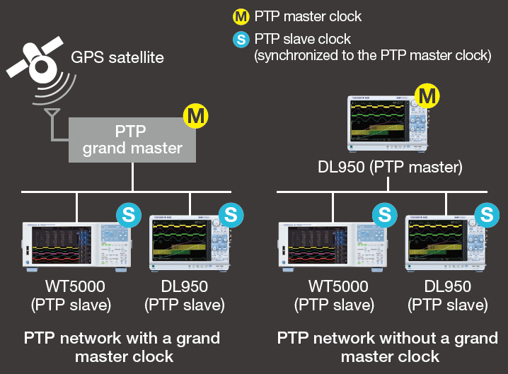 IS8000 Integrated Software Platform IEEE1588 Precision Time Protocol | Yokogawa Test&Measurement