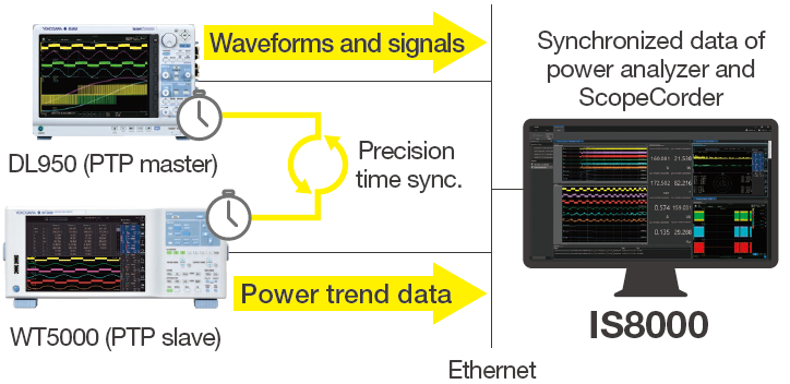 IS8000 Integrated Software Multi Unit Monitoring Time Synchronization | Yokogawa Test&Measurement