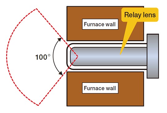 Relay Lens