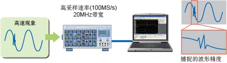 高速捕捉